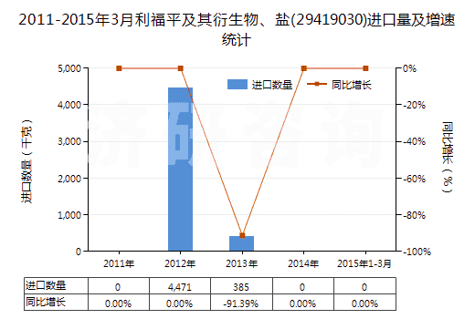 2011-2015年3月利福平及其衍生物、鹽(29419030)進(jìn)口量及增速統(tǒng)計(jì)